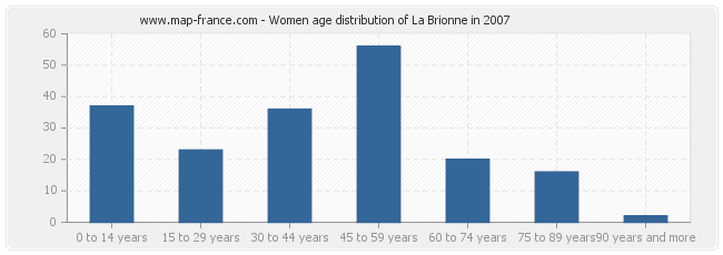 Women age distribution of La Brionne in 2007